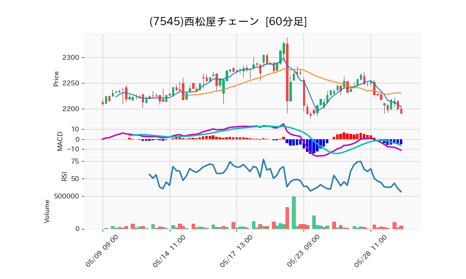 7545_hour_3week_chart