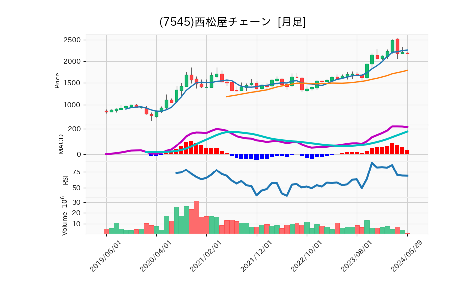 7545_month_5years_chart