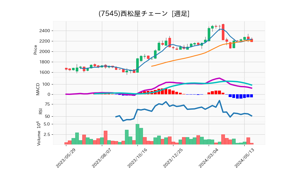 7545_week_1year_chart