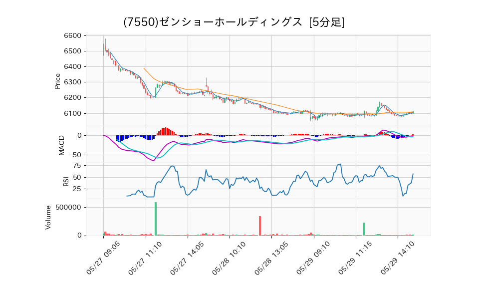 7550_5min_3days_chart