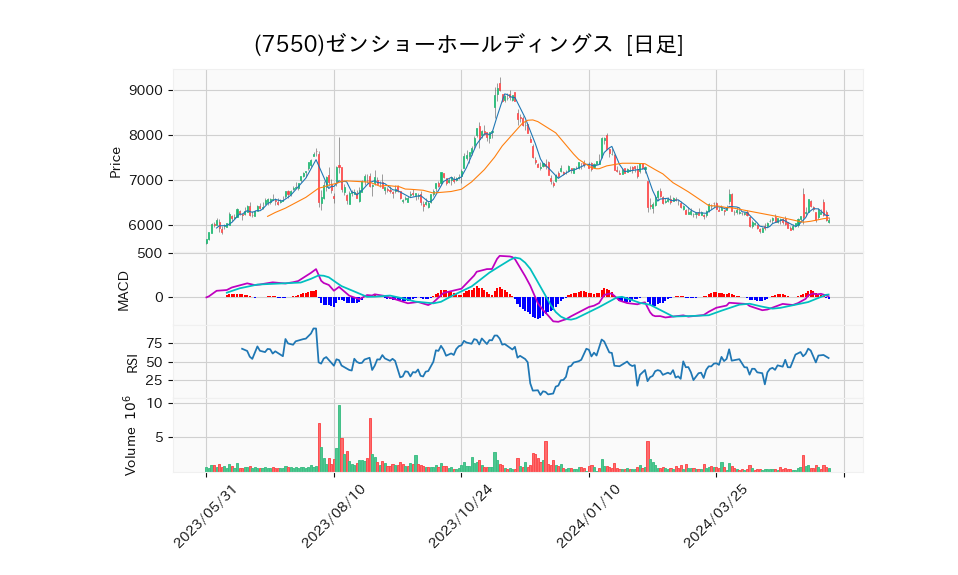 7550_day_1year_chart