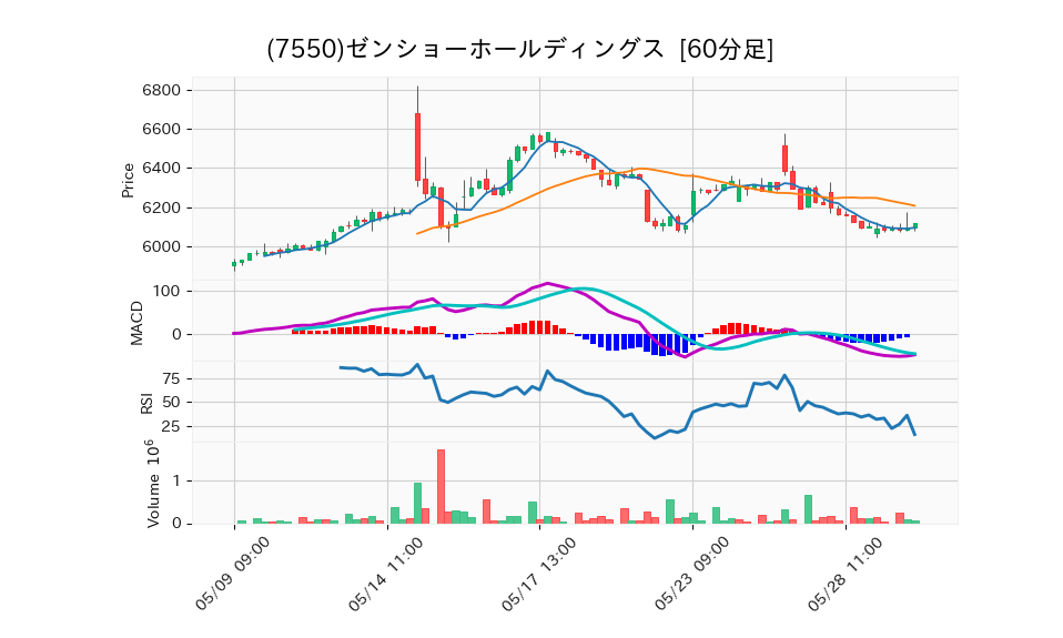 7550_hour_3week_chart