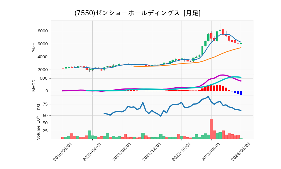 7550_month_5years_chart