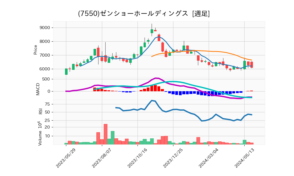 7550_week_1year_chart