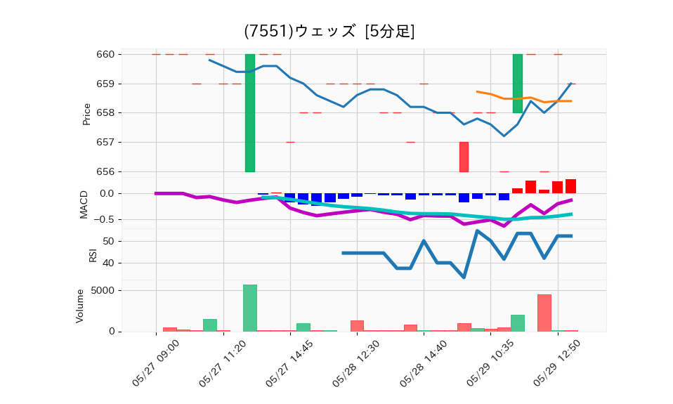 7551_5min_3days_chart