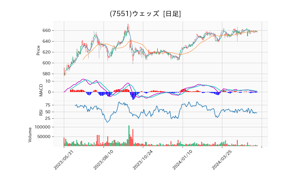 7551_day_1year_chart