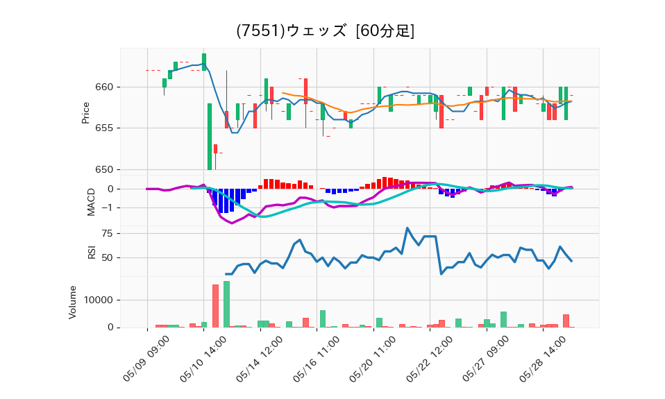 7551_hour_3week_chart