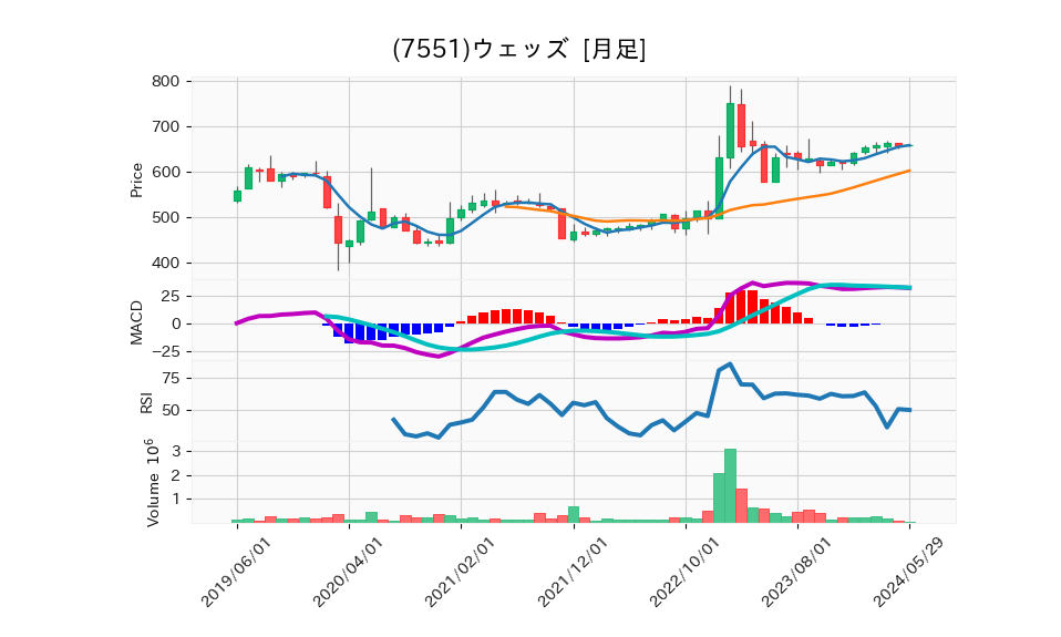 7551_month_5years_chart