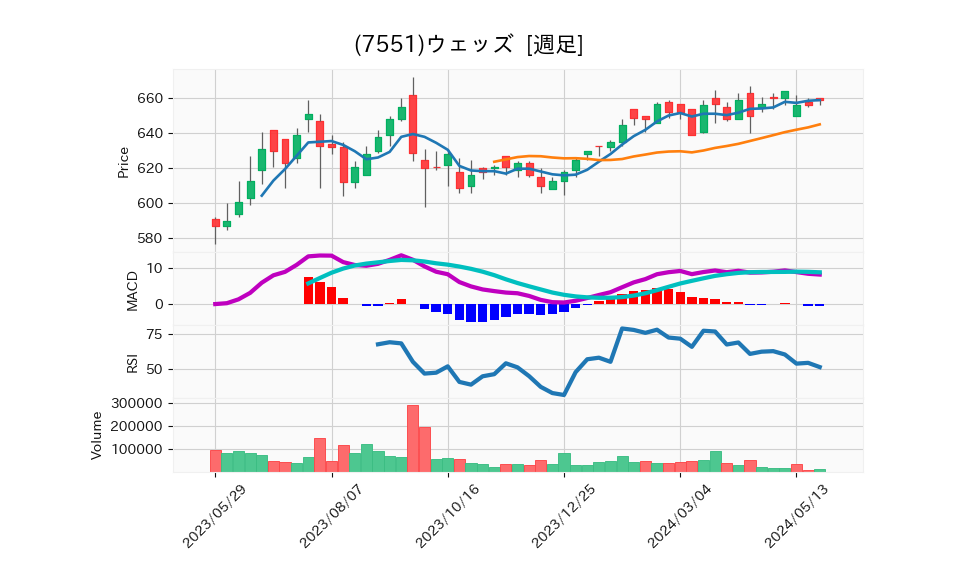 7551_week_1year_chart