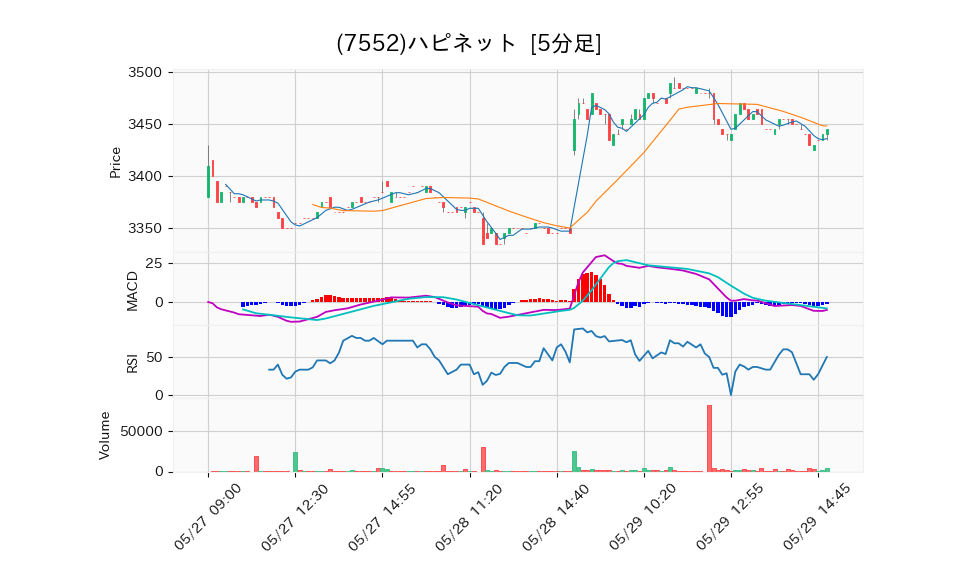 7552_5min_3days_chart