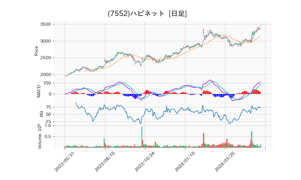 7552_day_1year_chart