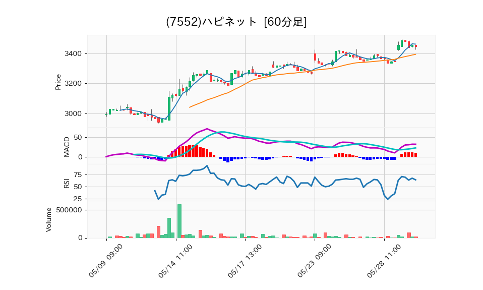 7552_hour_3week_chart