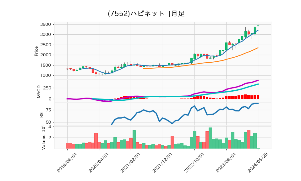 7552_month_5years_chart