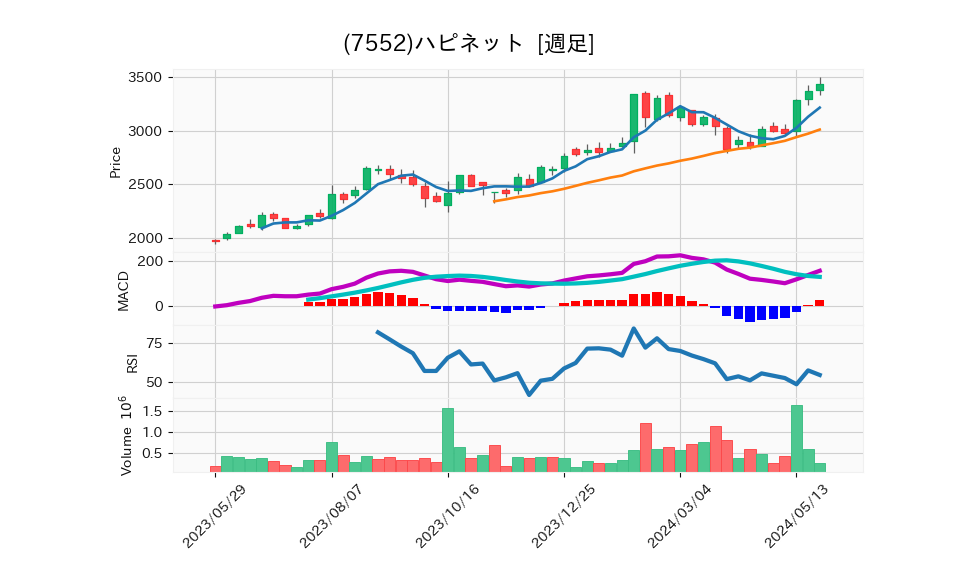 7552_week_1year_chart