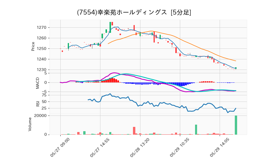 7554_5min_3days_chart