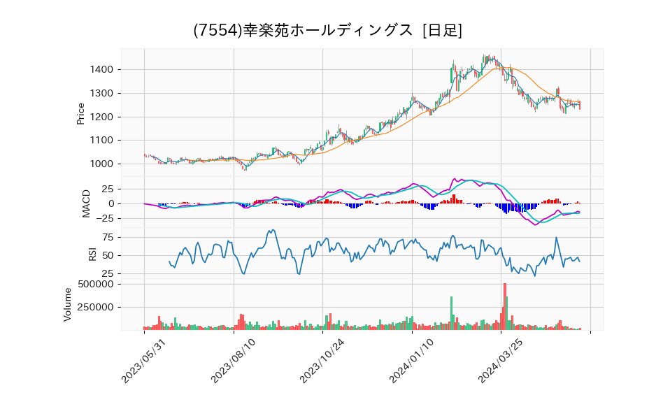 7554_day_1year_chart