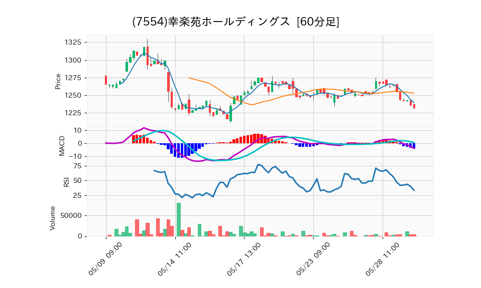 7554_hour_3week_chart