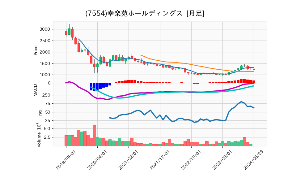 7554_month_5years_chart