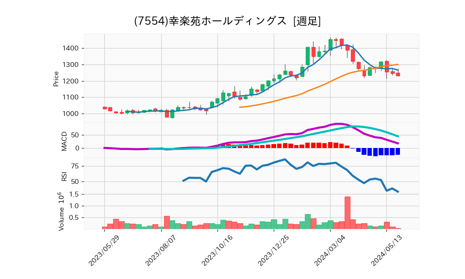 7554_week_1year_chart