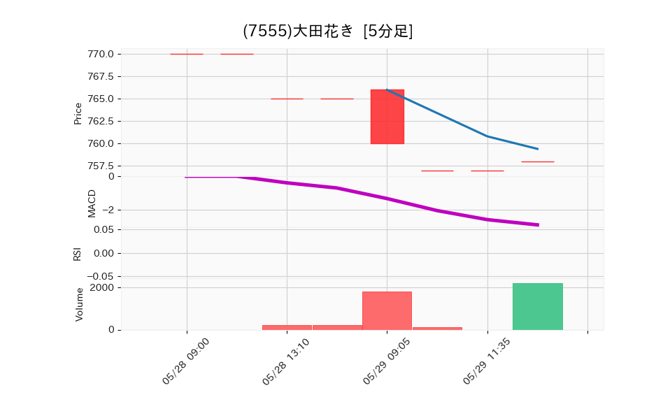 7555_5min_3days_chart