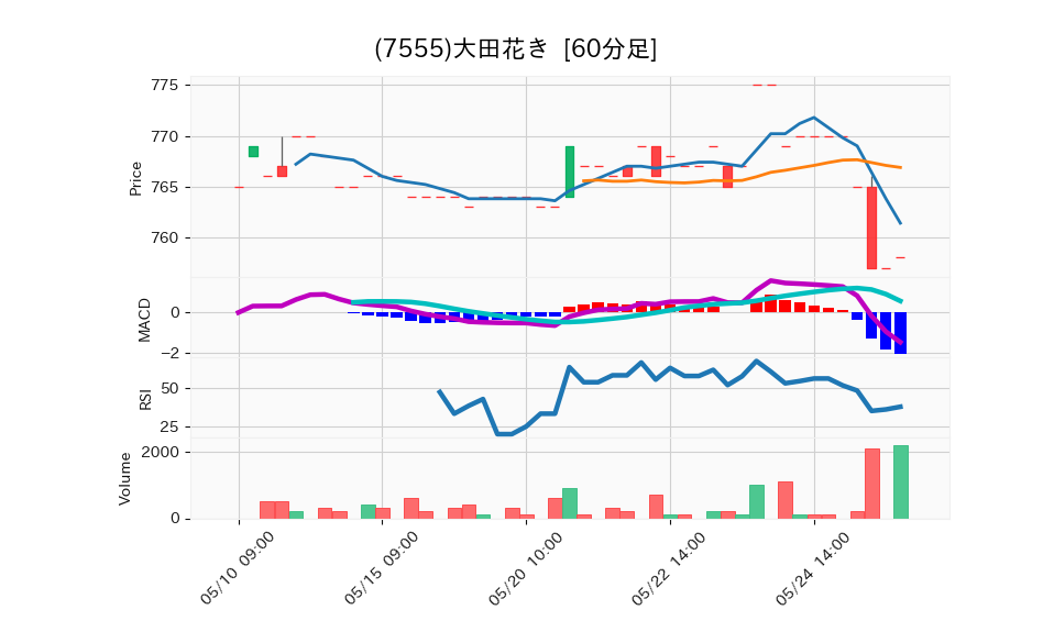 7555_hour_3week_chart