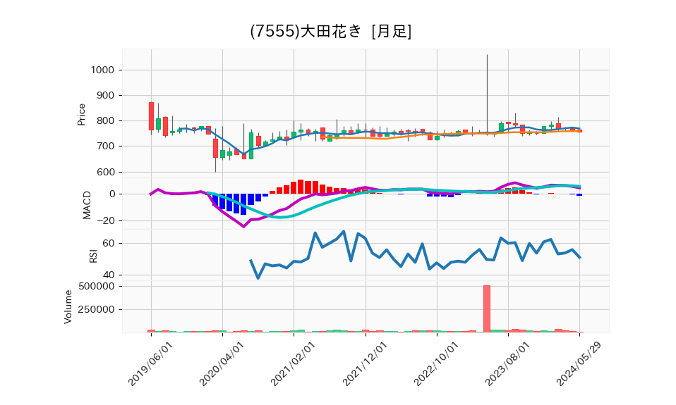 7555_month_5years_chart