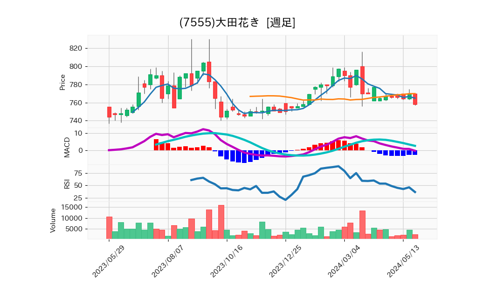 7555_week_1year_chart