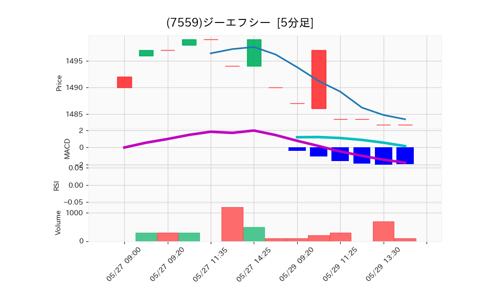 7559_5min_3days_chart