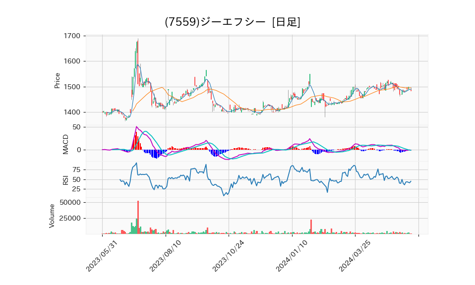 7559_day_1year_chart