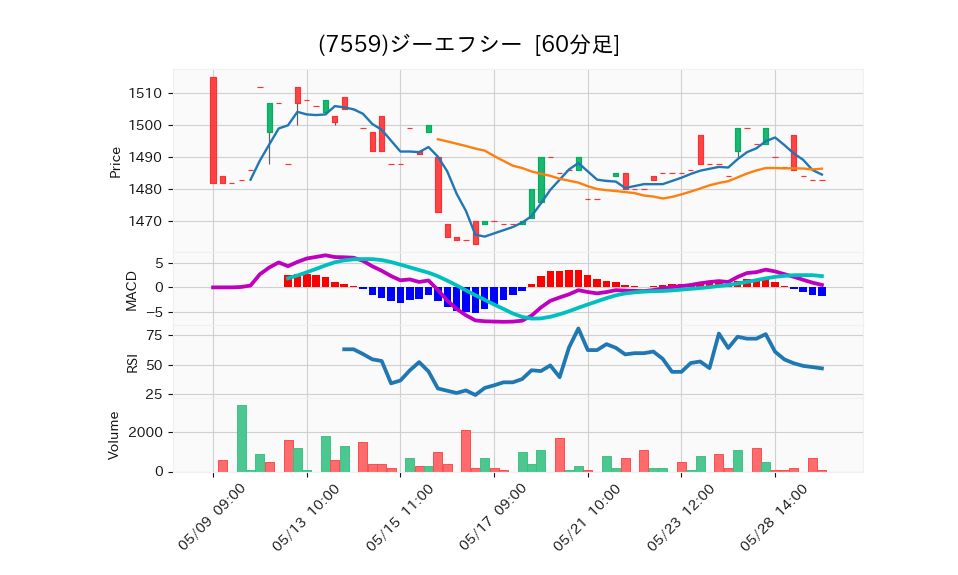 7559_hour_3week_chart