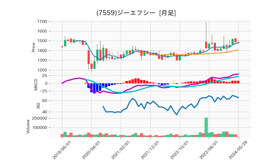 7559_month_5years_chart