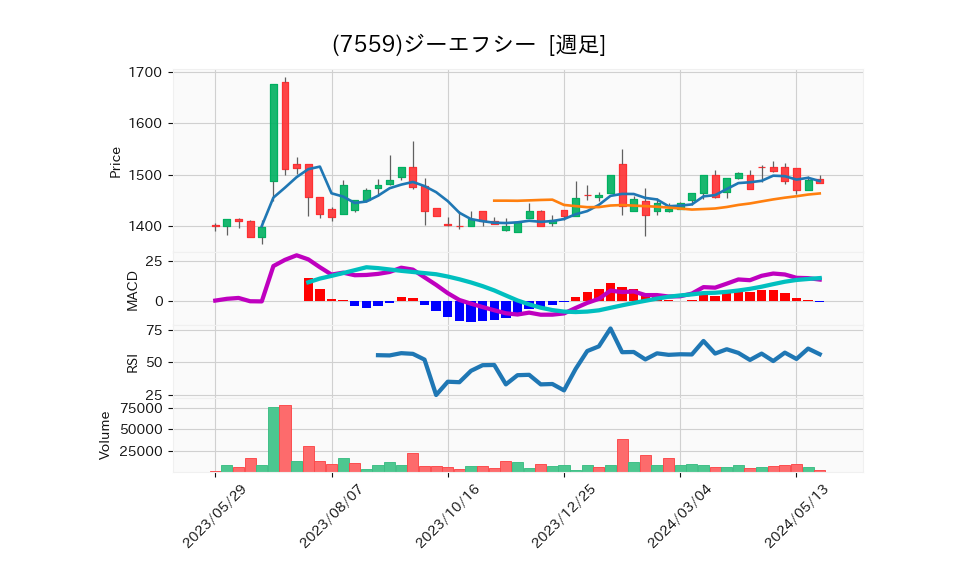 7559_week_1year_chart