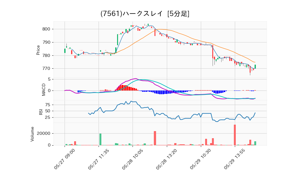 7561_5min_3days_chart