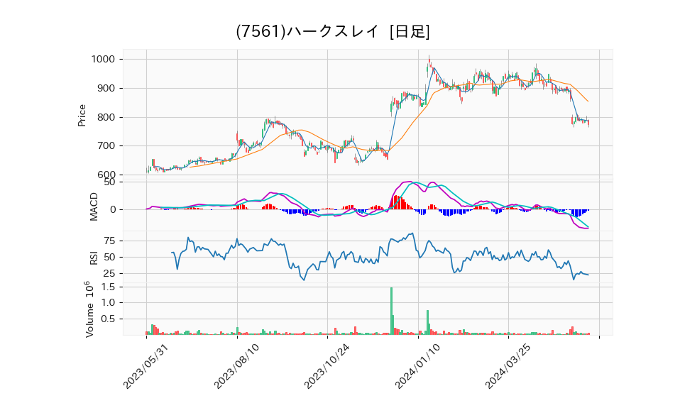 7561_day_1year_chart