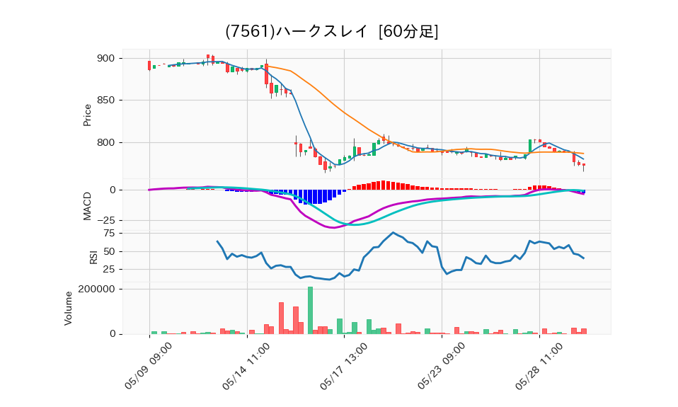 7561_hour_3week_chart