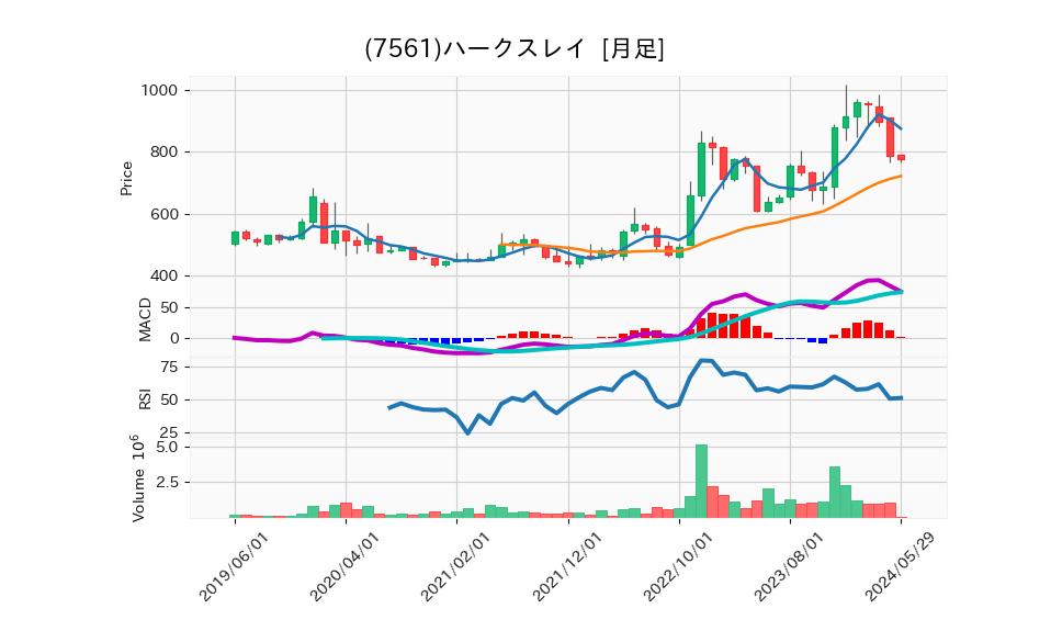 7561_month_5years_chart