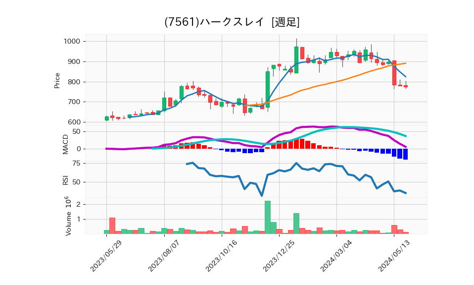 7561_week_1year_chart