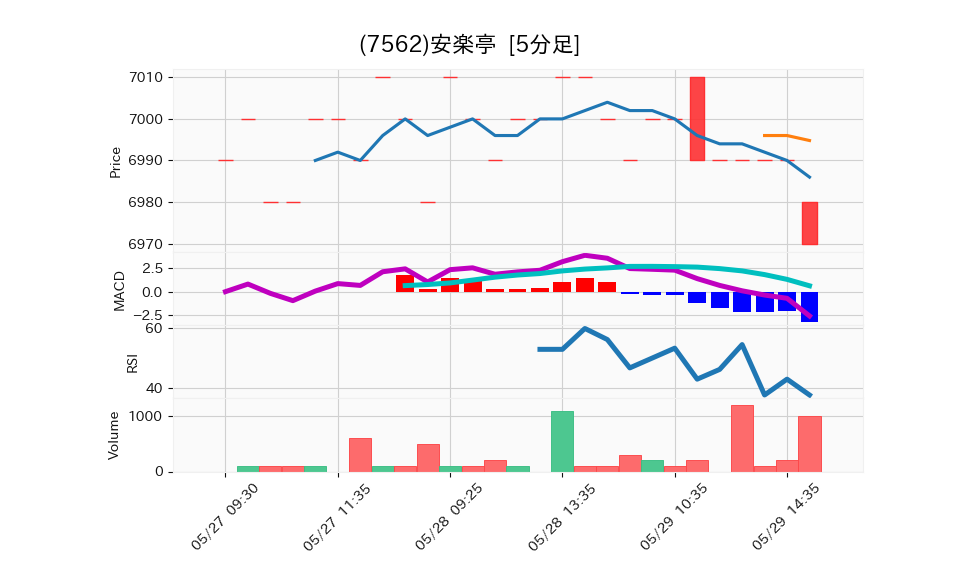 7562_5min_3days_chart