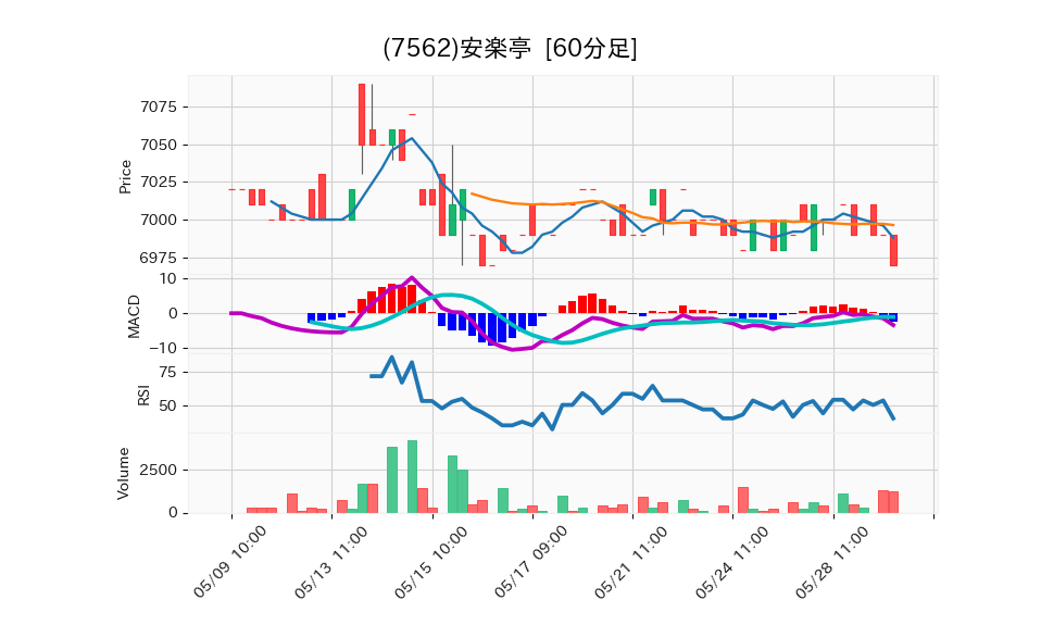 7562_hour_3week_chart