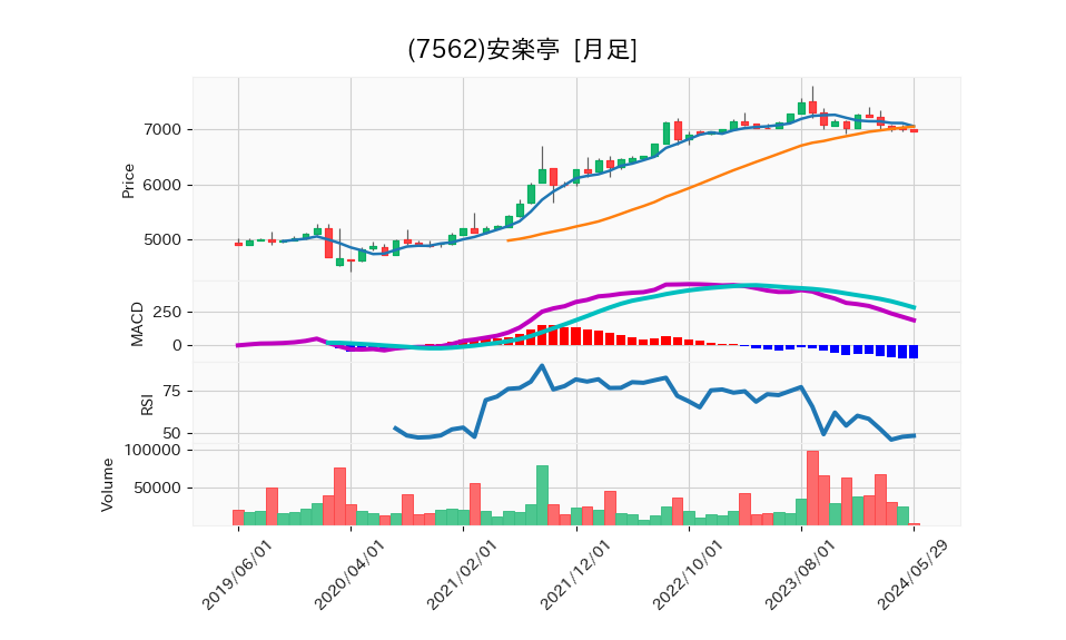 7562_month_5years_chart