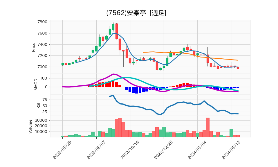 7562_week_1year_chart