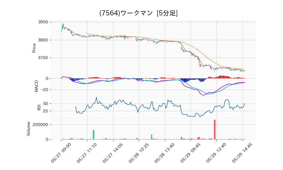 7564_5min_3days_chart