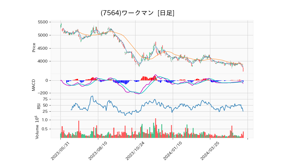 7564_day_1year_chart