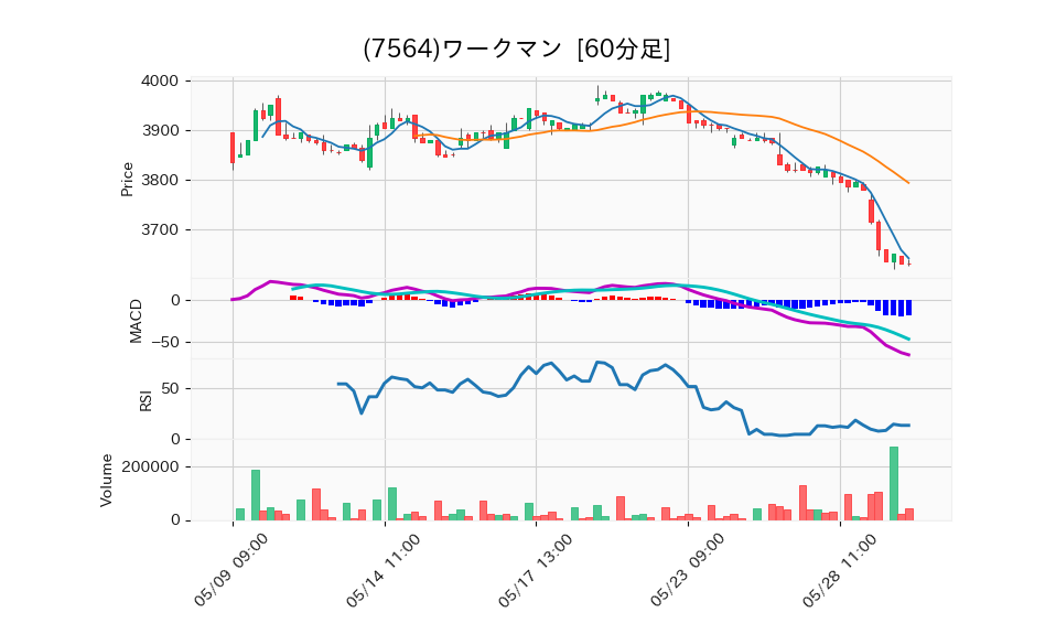 7564_hour_3week_chart