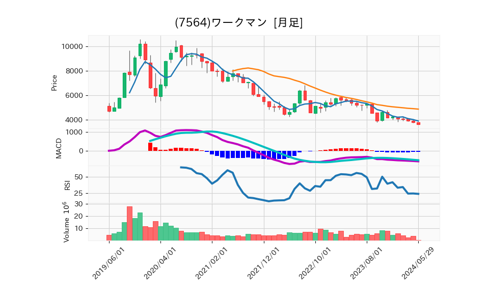 7564_month_5years_chart