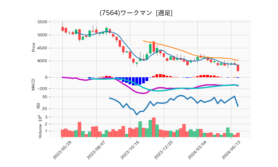 7564_week_1year_chart