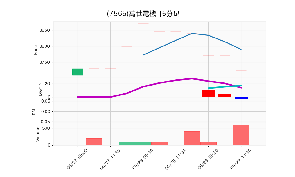 7565_5min_3days_chart