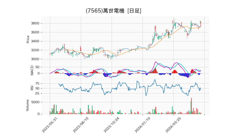 7565_day_1year_chart