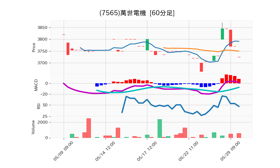 7565_hour_3week_chart