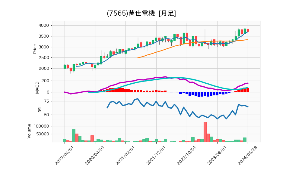 7565_month_5years_chart